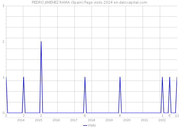PEDRO JIMENEZ RAMA (Spain) Page visits 2024 