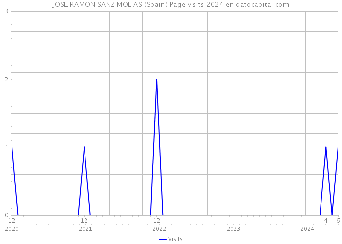 JOSE RAMON SANZ MOLIAS (Spain) Page visits 2024 