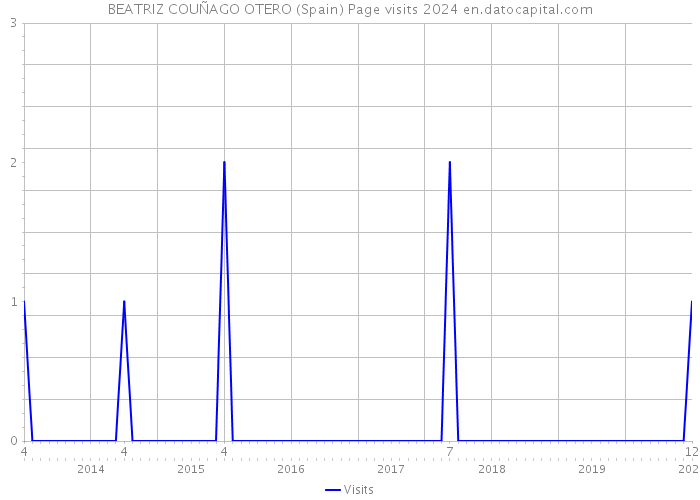 BEATRIZ COUÑAGO OTERO (Spain) Page visits 2024 