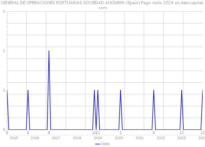 GENERAL DE OPERACIONES PORTUARIAS SOCIEDAD ANONIMA (Spain) Page visits 2024 