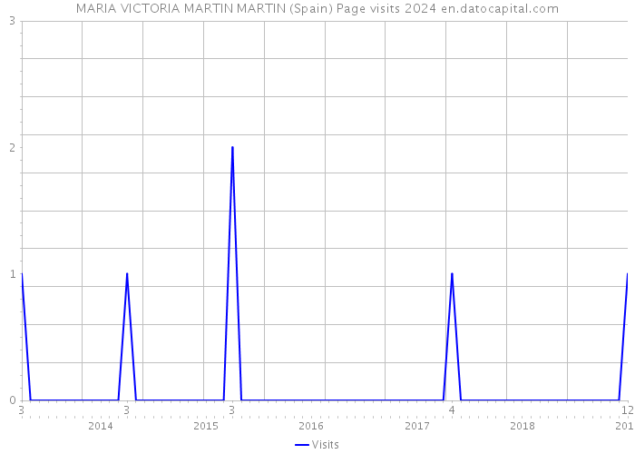 MARIA VICTORIA MARTIN MARTIN (Spain) Page visits 2024 