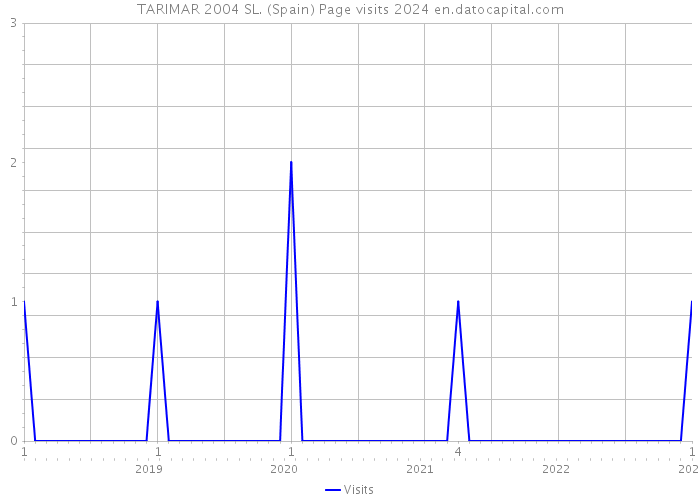 TARIMAR 2004 SL. (Spain) Page visits 2024 