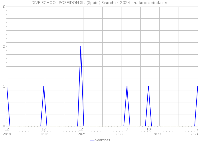 DIVE SCHOOL POSEIDON SL. (Spain) Searches 2024 