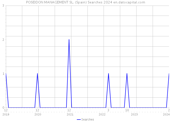 POSEIDON MANAGEMENT SL. (Spain) Searches 2024 