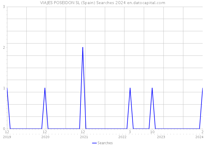 VIAJES POSEIDON SL (Spain) Searches 2024 