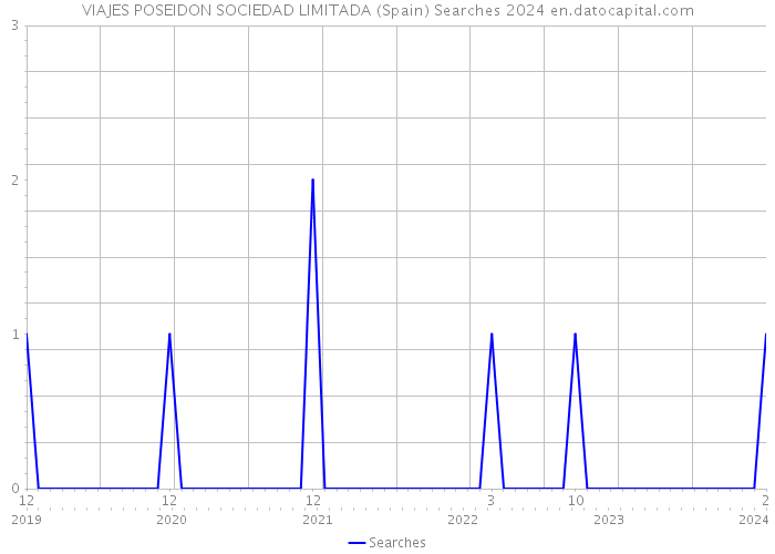 VIAJES POSEIDON SOCIEDAD LIMITADA (Spain) Searches 2024 