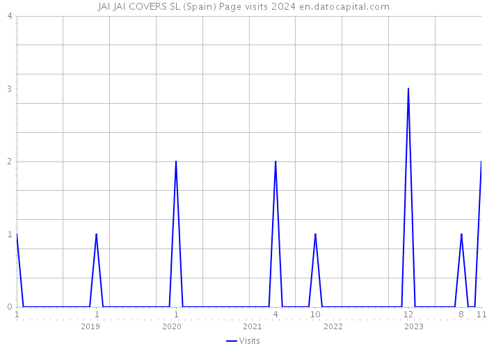 JAI JAI COVERS SL (Spain) Page visits 2024 