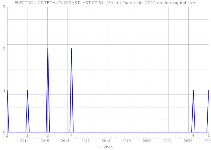 ELECTRONICS TECHNOLOGIAS PLASTICS S.L. (Spain) Page visits 2024 