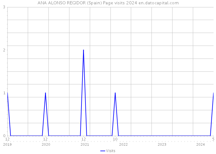 ANA ALONSO REGIDOR (Spain) Page visits 2024 