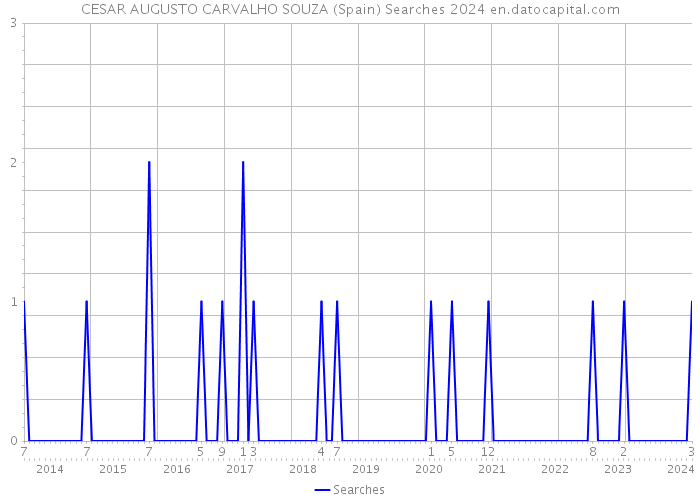 CESAR AUGUSTO CARVALHO SOUZA (Spain) Searches 2024 