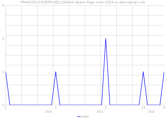 FRANCISCO RODRÍGUEZ LOSADA (Spain) Page visits 2024 