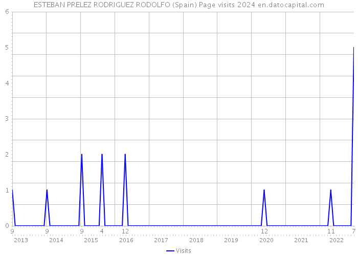 ESTEBAN PRELEZ RODRIGUEZ RODOLFO (Spain) Page visits 2024 