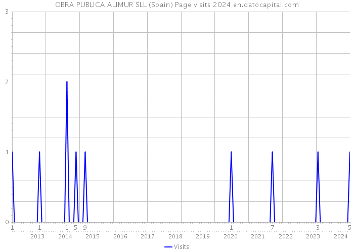 OBRA PUBLICA ALIMUR SLL (Spain) Page visits 2024 