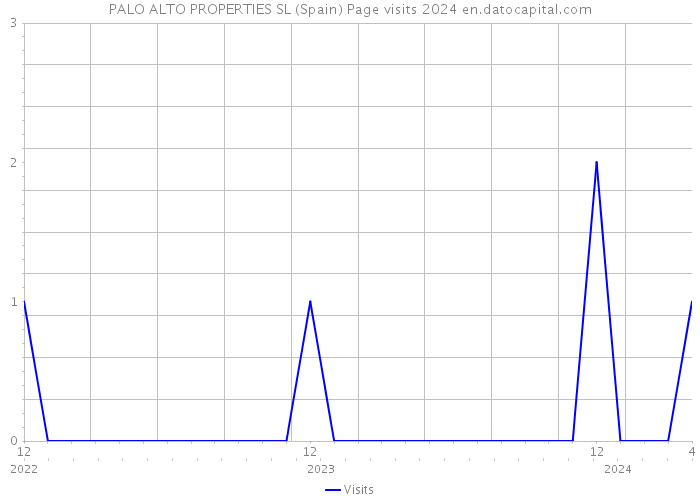 PALO ALTO PROPERTIES SL (Spain) Page visits 2024 