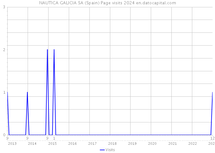 NAUTICA GALICIA SA (Spain) Page visits 2024 