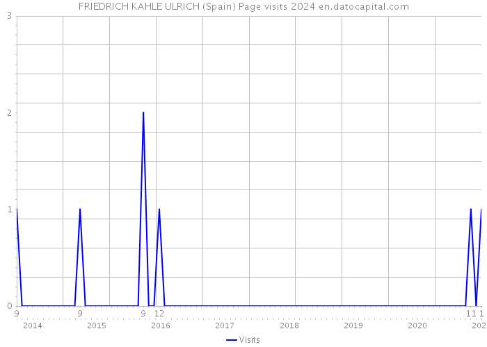 FRIEDRICH KAHLE ULRICH (Spain) Page visits 2024 