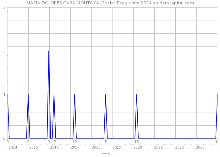 MARIA DOLORES CARA MONTOYA (Spain) Page visits 2024 