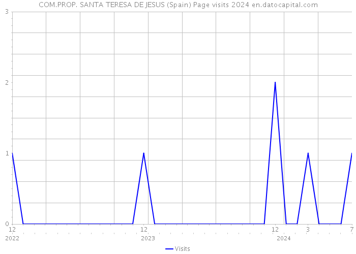 COM.PROP. SANTA TERESA DE JESUS (Spain) Page visits 2024 