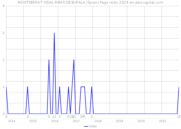 MONTSERRAT VIDAL RIBAS DE BUFALA (Spain) Page visits 2024 