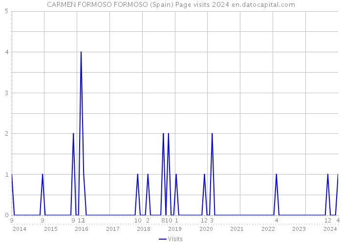 CARMEN FORMOSO FORMOSO (Spain) Page visits 2024 