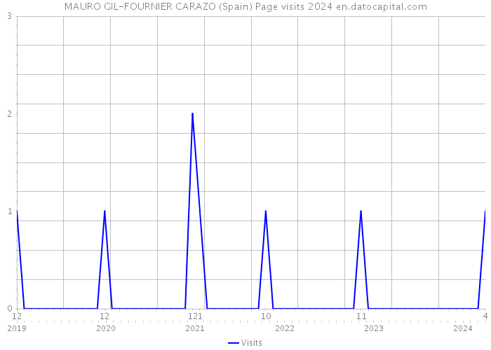 MAURO GIL-FOURNIER CARAZO (Spain) Page visits 2024 