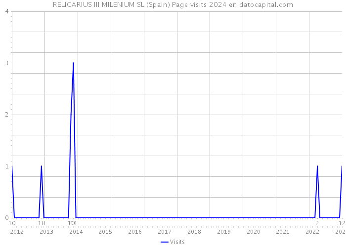 RELICARIUS III MILENIUM SL (Spain) Page visits 2024 