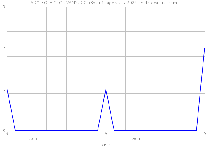 ADOLFO-VICTOR VANNUCCI (Spain) Page visits 2024 