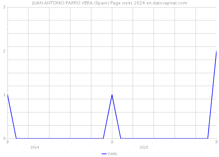 JUAN ANTONIO PARRO VERA (Spain) Page visits 2024 