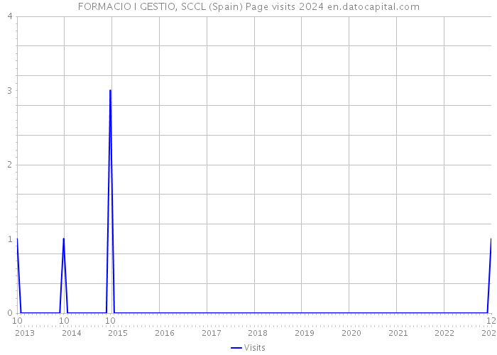 FORMACIO I GESTIO, SCCL (Spain) Page visits 2024 