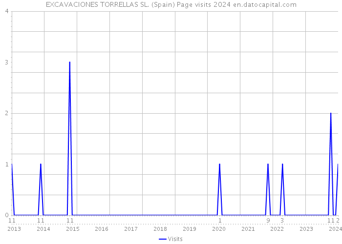 EXCAVACIONES TORRELLAS SL. (Spain) Page visits 2024 