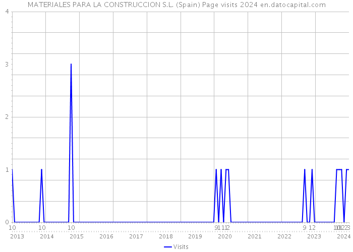 MATERIALES PARA LA CONSTRUCCION S.L. (Spain) Page visits 2024 