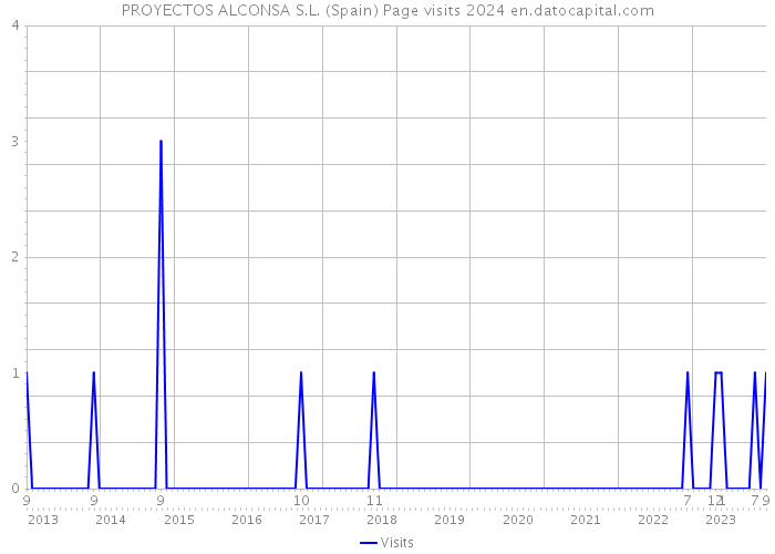 PROYECTOS ALCONSA S.L. (Spain) Page visits 2024 
