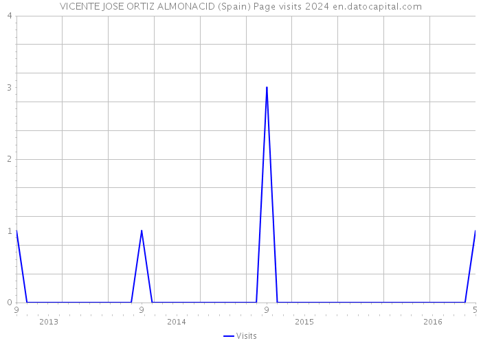 VICENTE JOSE ORTIZ ALMONACID (Spain) Page visits 2024 