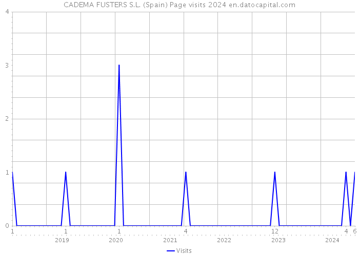 CADEMA FUSTERS S.L. (Spain) Page visits 2024 