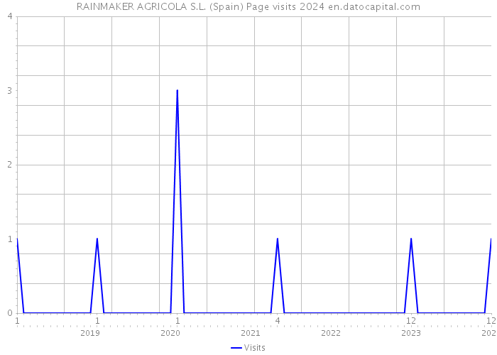 RAINMAKER AGRICOLA S.L. (Spain) Page visits 2024 
