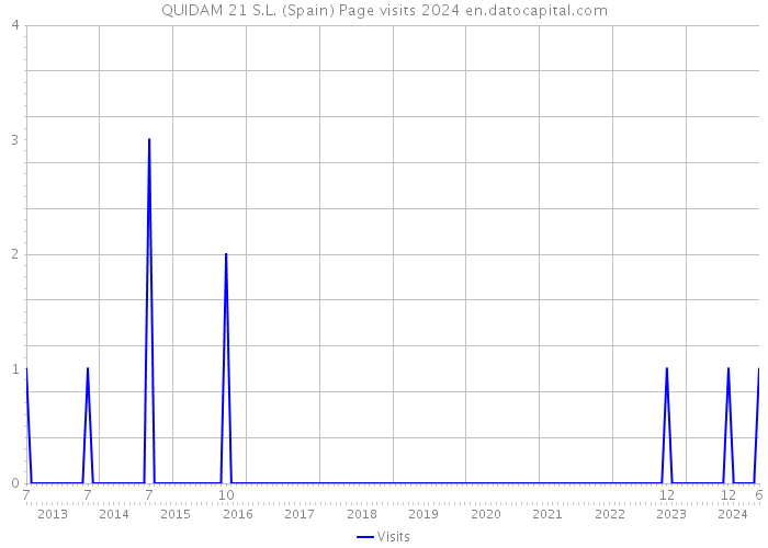 QUIDAM 21 S.L. (Spain) Page visits 2024 