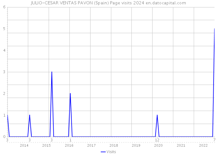 JULIO-CESAR VENTAS PAVON (Spain) Page visits 2024 