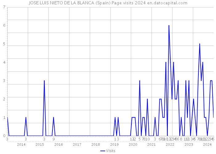 JOSE LUIS NIETO DE LA BLANCA (Spain) Page visits 2024 