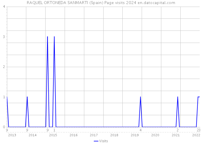 RAQUEL ORTONEDA SANMARTI (Spain) Page visits 2024 