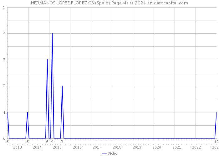 HERMANOS LOPEZ FLOREZ CB (Spain) Page visits 2024 