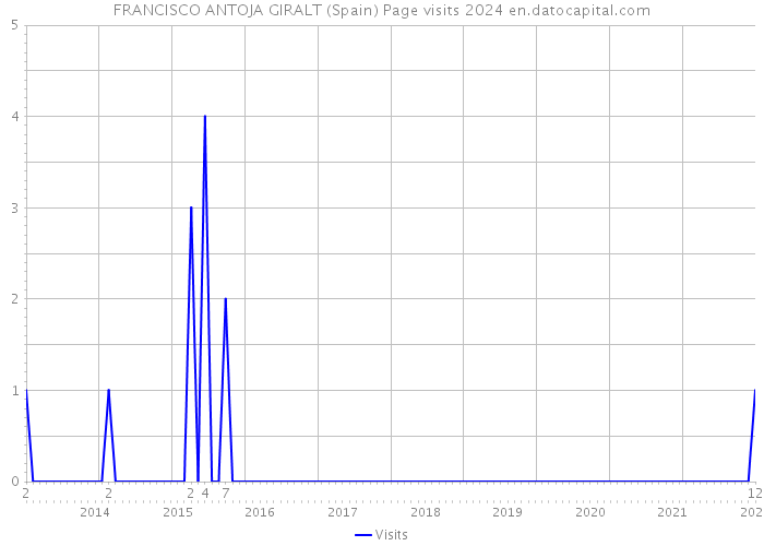 FRANCISCO ANTOJA GIRALT (Spain) Page visits 2024 