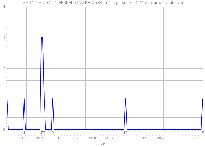 MARCO ANTONIO FERREIRO VARELA (Spain) Page visits 2024 