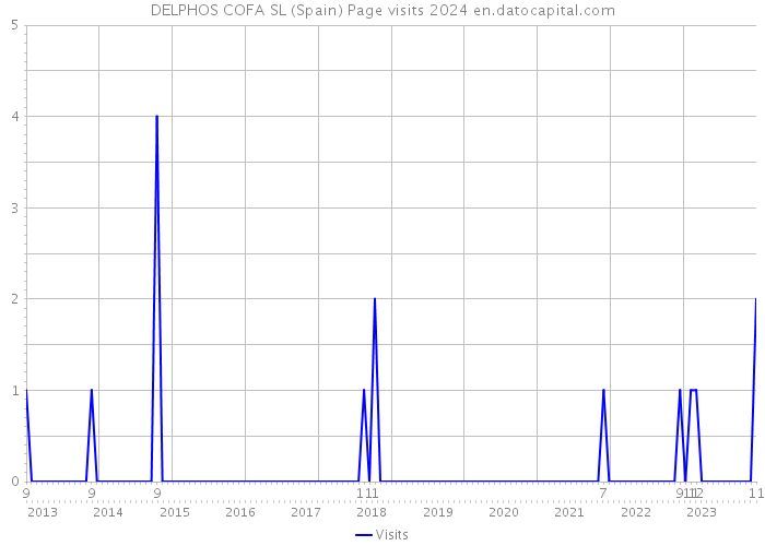 DELPHOS COFA SL (Spain) Page visits 2024 