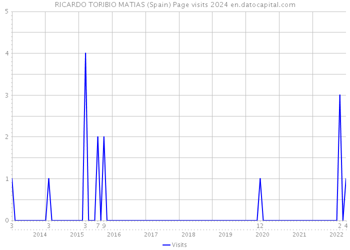 RICARDO TORIBIO MATIAS (Spain) Page visits 2024 