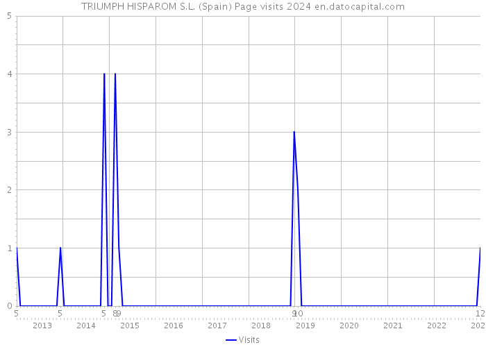 TRIUMPH HISPAROM S.L. (Spain) Page visits 2024 