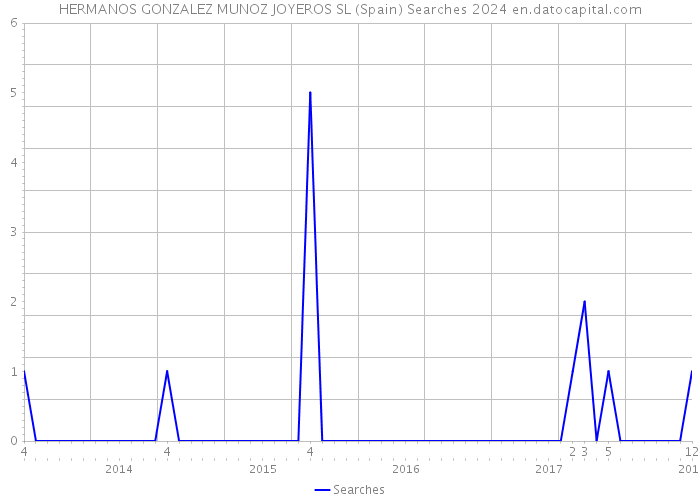 HERMANOS GONZALEZ MUNOZ JOYEROS SL (Spain) Searches 2024 