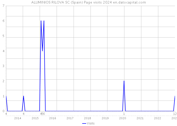 ALUMINIOS RILOVA SC (Spain) Page visits 2024 