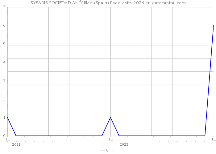 SYBARIS SOCIEDAD ANÓNIMA (Spain) Page visits 2024 