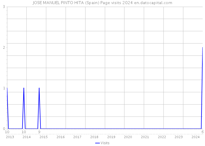 JOSE MANUEL PINTO HITA (Spain) Page visits 2024 