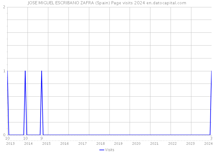 JOSE MIGUEL ESCRIBANO ZAFRA (Spain) Page visits 2024 